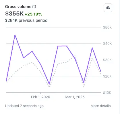 Gross volume growth +25.19%