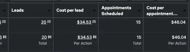 Cost per lead dashboard $34.53
