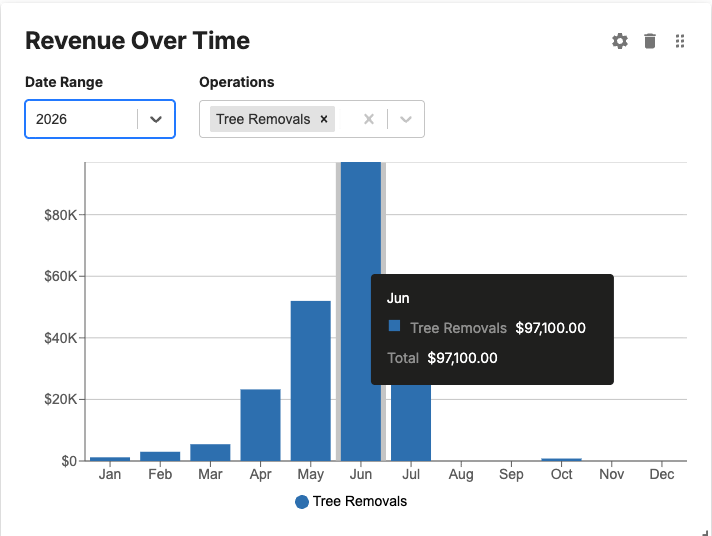 Partner revenue dashboard for 2026 filtered to tree removals, June showing $97,100