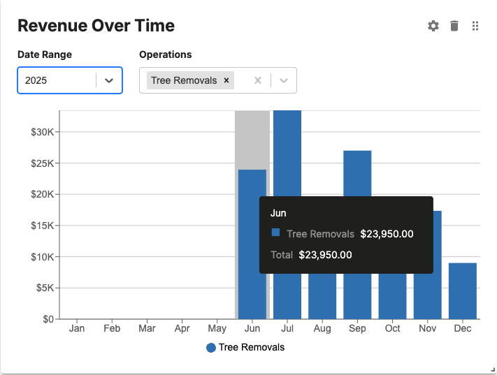 Partner revenue dashboard for 2025 filtered to tree removals, June showing $23,950