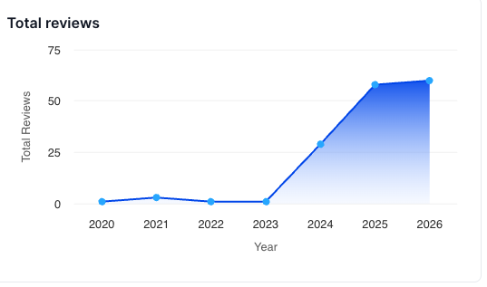 Review Growth proof from a Profit Revive partner