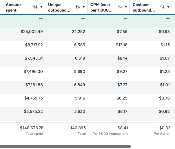 Live Facebook ad campaign result for a Profit Revive partner